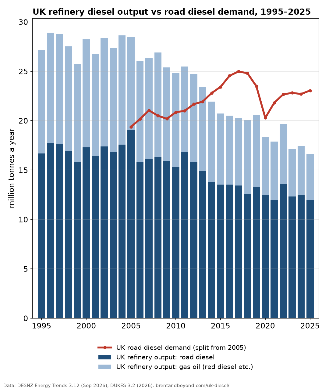 Bar chart of UK refinery diesel and gas oil output 1995 to 2025, falling from about 29 to 17 million tonnes, with road diesel demand rising from 19 to 23 million tonnes