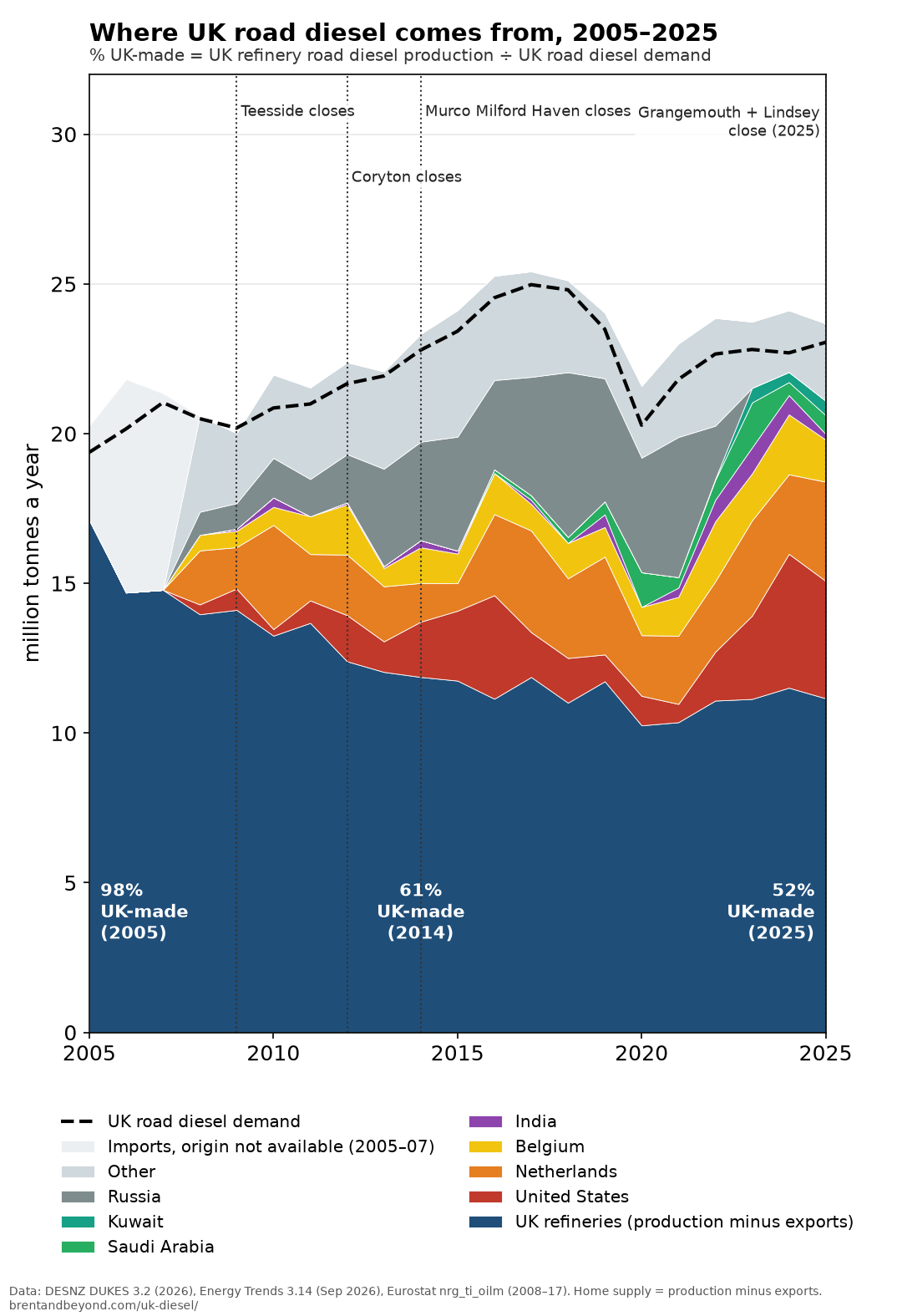 Stacked area chart, 2005 to 2025: UK refinery road diesel supplied at home falls from about 17 to 11 million tonnes while imports from the US, Netherlands, Belgium and others grow. Russia was a large supplier until 2022. Dotted lines mark refinery closures: Teesside 2009, Coryton 2012, Murco Milford Haven 2014, Grangemouth and Lindsey 2025. UK-made share of demand: 98% in 2005, 61% in 2014, 52% in 2025.
