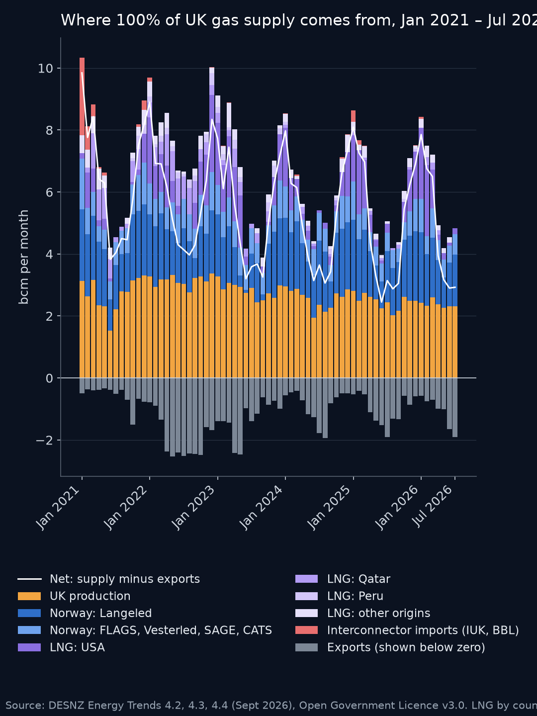Stacked monthly bars, January 2021 to July 2026: UK production, Norwegian pipeline gas (Langeled and the St Fergus pipelines), LNG by country of origin and interconnector imports, with exports below zero and a line for supply minus exports